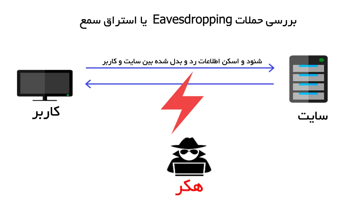ّررسی حملات استراق سمع یا شنود سایت Eavesdropping