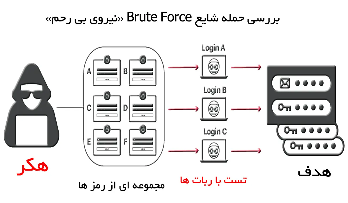 حمله Password بروت فورس