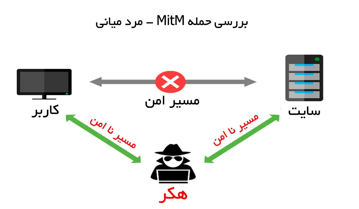 حمله MitM مرد میانی