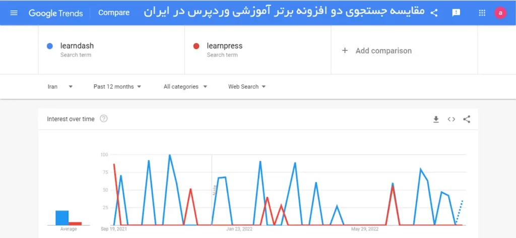 مقایسه افزونه لرن دش فارسی learndash