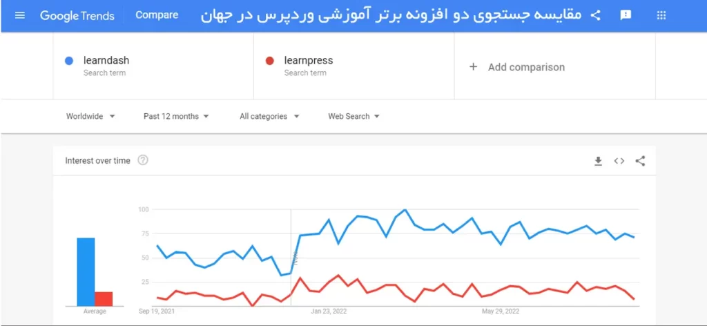 کاربرد افزونه لرن دش فارسی learndash