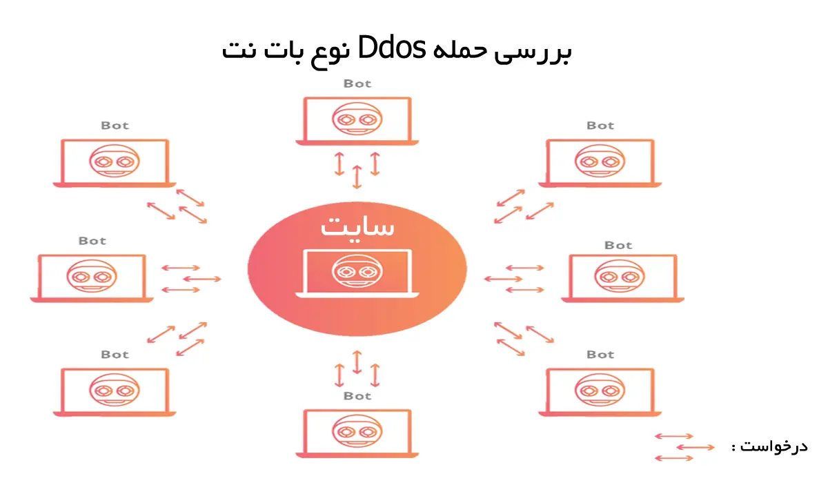 حمله DDos هکرها به سایت نوع بات نت