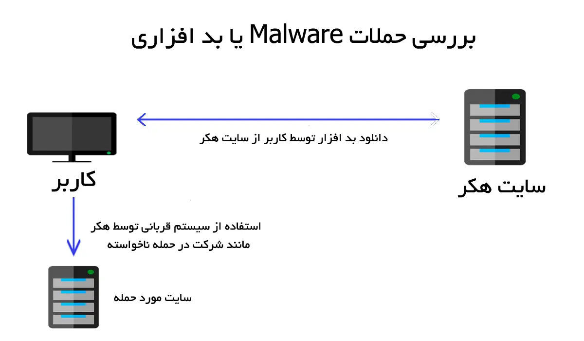 بررسی حملات malware به سایت ها