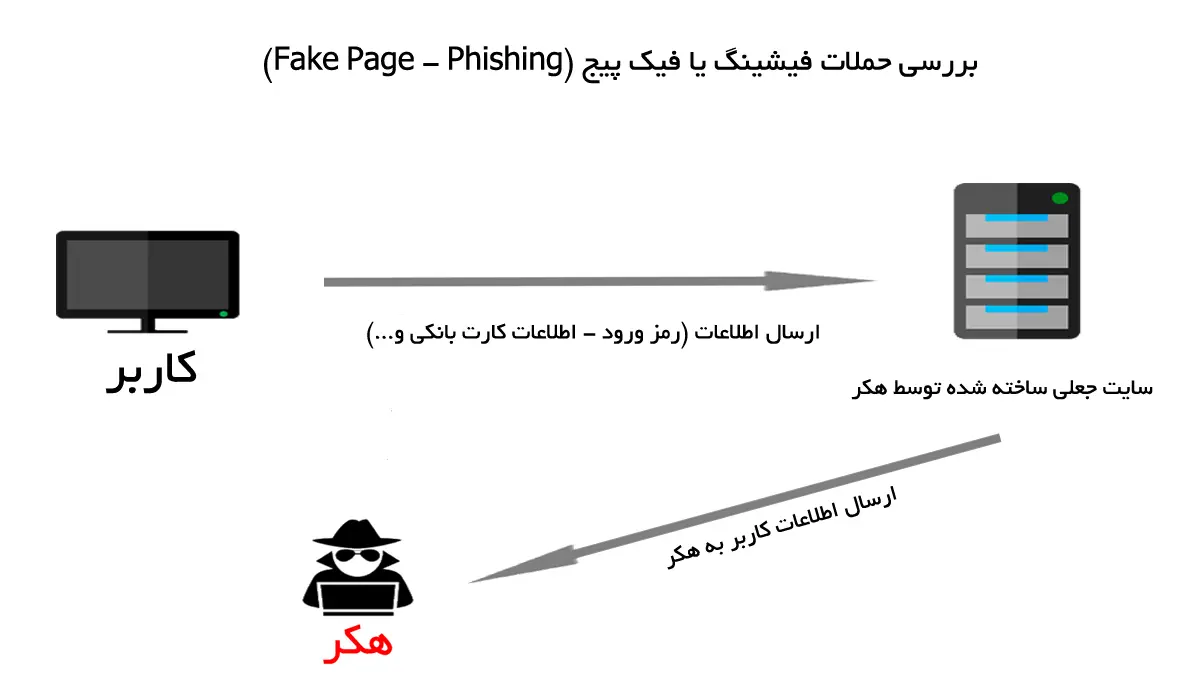 بررسی حملات فیشینگ یا فیک پیج phishing fake page