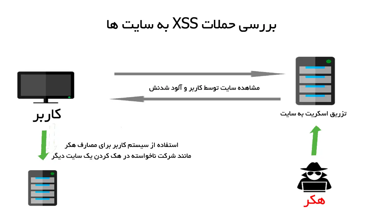 بررسی حملات XSS به سایت ها 